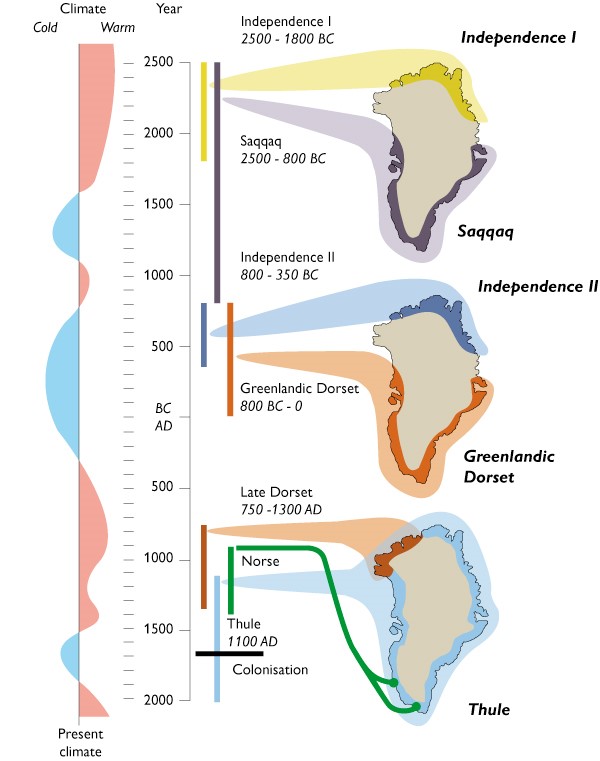 Figure 1 Chronology of the different cultures that have colonised Greenland shown in relation to a generalised climate curve for the last 4500 years. Used with permission from the Geological Survey of Denmark and Greenland (GEUS).